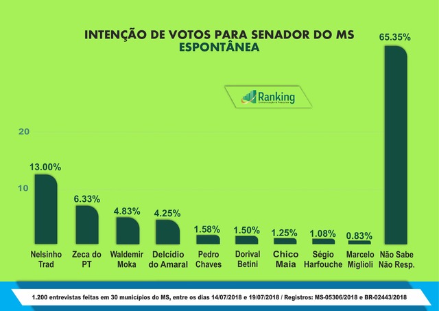 Senado; Nelsinho e Zeca mantêm dianteira, Moka cresce e Delcídio aparece