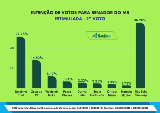 Senado; Nelsinho e Zeca mantêm dianteira, Moka cresce e Delcídio aparece