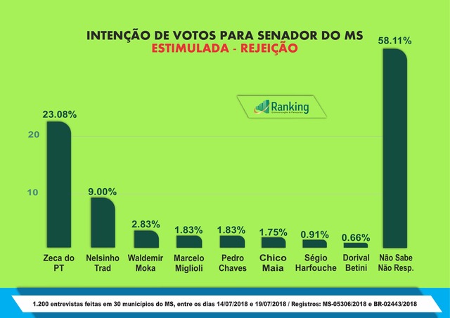 Senado; Nelsinho e Zeca mantêm dianteira, Moka cresce e Delcídio aparece