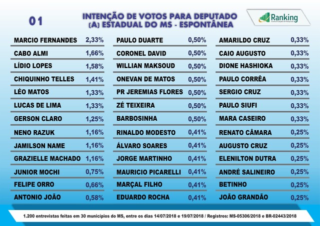 Pré-candidato Neno Razuk consolida na intenção de voto segundo pesquisa do Instituto Ranking Pré-candidato Neno Razuk consolida na intenção de voto segundo pesquisa do Instituto Ranking