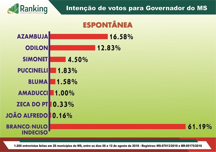 Pesquisa eleitoral: Azambuja toma a dianteira e polariza com Odilon