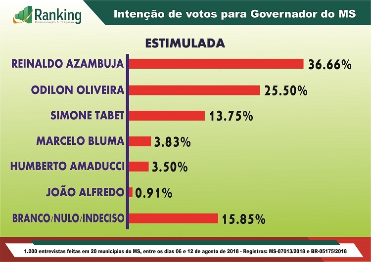 Pesquisa eleitoral: Azambuja toma a dianteira e polariza com Odilon