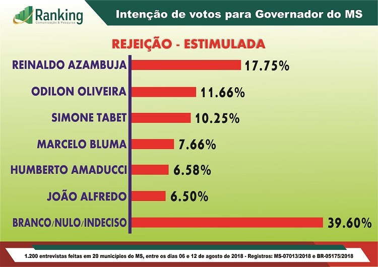 Pesquisa eleitoral: Azambuja toma a dianteira e polariza com Odilon