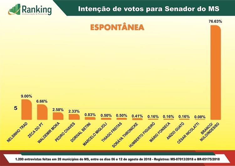 Nelsinho Trad lidera disputa ao Senado em pesquisa feita em 20 municípios Nelsinho Trad lidera disputa ao Senado em pesquisa feita em 20 municípios