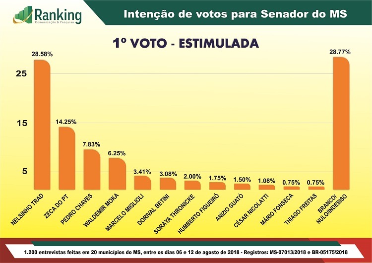 Nelsinho Trad lidera disputa ao Senado em pesquisa feita em 20 municípios Nelsinho Trad lidera disputa ao Senado em pesquisa feita em 20 municípios