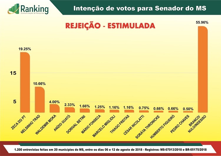 Nelsinho Trad lidera disputa ao Senado em pesquisa feita em 20 municípios Nelsinho Trad lidera disputa ao Senado em pesquisa feita em 20 municípios