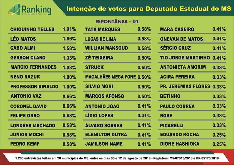 Pesquisa: Veja os novos números da Ranking para deputado estadual do MS Pesquisa: Veja os novos números da Ranking para deputado estadual do MS