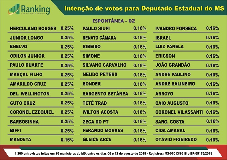 Pesquisa: Veja os novos números da Ranking para deputado estadual do MS Pesquisa: Veja os novos números da Ranking para deputado estadual do MS