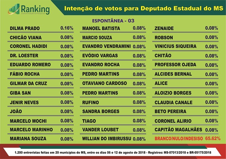 Pesquisa: Veja os novos números da Ranking para deputado estadual do MS Pesquisa: Veja os novos números da Ranking para deputado estadual do MS