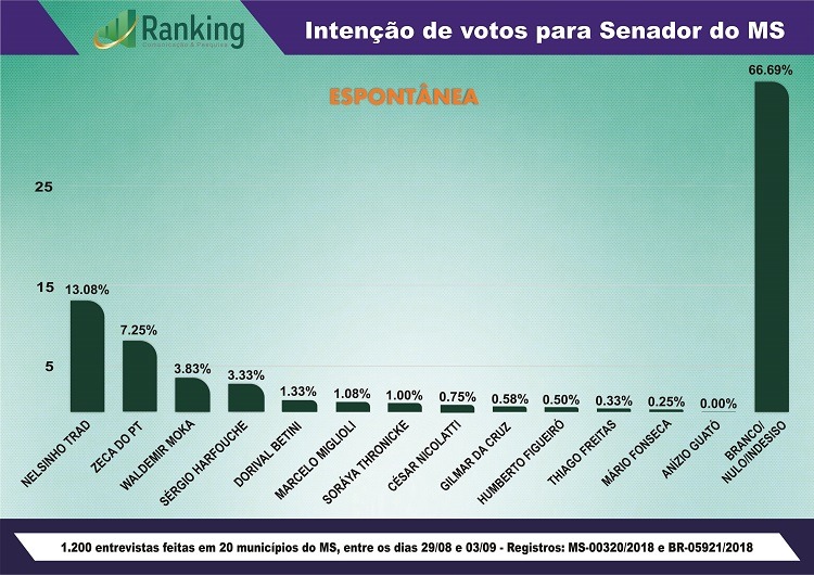 Senado: Instituto Ranking divulga pesquisa com intenção de votos das duas vagas