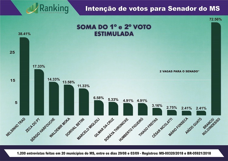 Senado: Instituto Ranking divulga pesquisa com intenção de votos das duas vagas