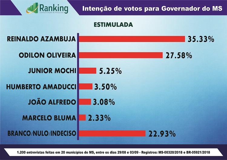 Eleições 2018: Reinaldo Azambuja lidera pesquisa para governo do estado