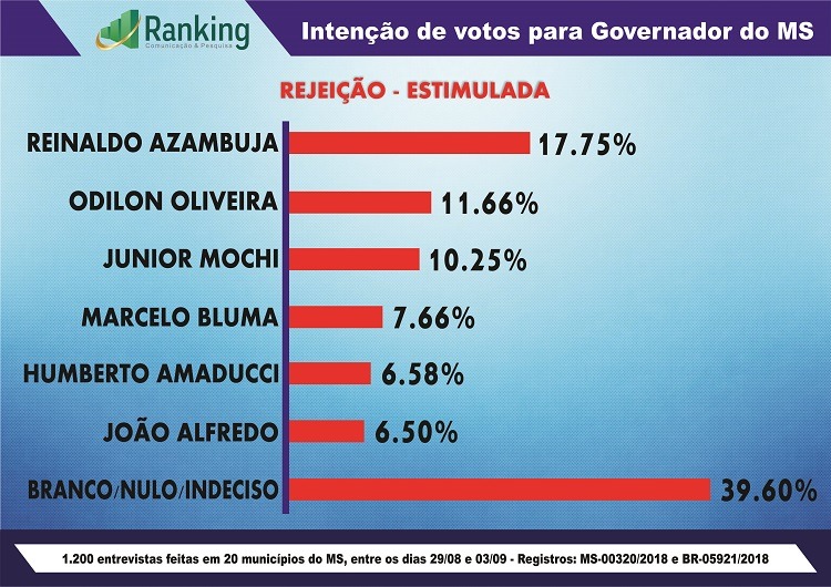 Eleições 2018: Reinaldo Azambuja lidera pesquisa para governo do estado