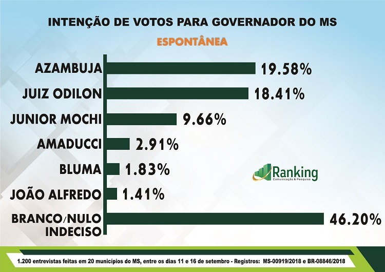 Instituto Ranking divulga novos números na corrida para governador do MS