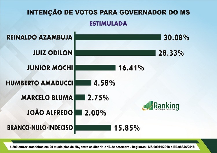 Instituto Ranking divulga novos números na corrida para governador do MS