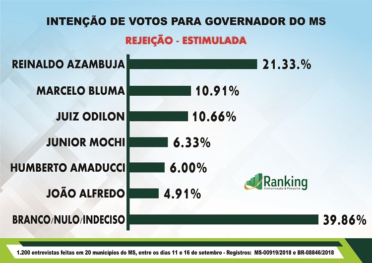 Instituto Ranking divulga novos números na corrida para governador do MS