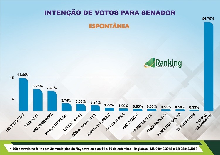 Na reta final, Nelsinho Trad continua liderando a pesquisa eleitoral