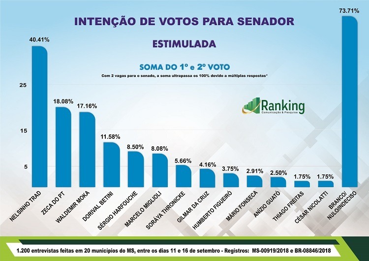 Na reta final, Nelsinho Trad continua liderando a pesquisa eleitoral
