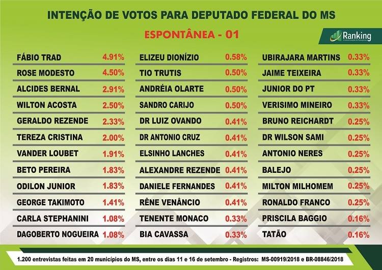 Fabio Trad e Rose Modesto lideram intenção de voto em nova Pesquisa Ranking para Deputado Federal