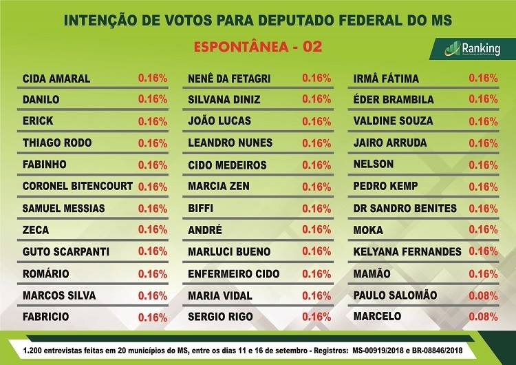 Fabio Trad e Rose Modesto lideram intenção de voto em nova Pesquisa Ranking para Deputado Federal
