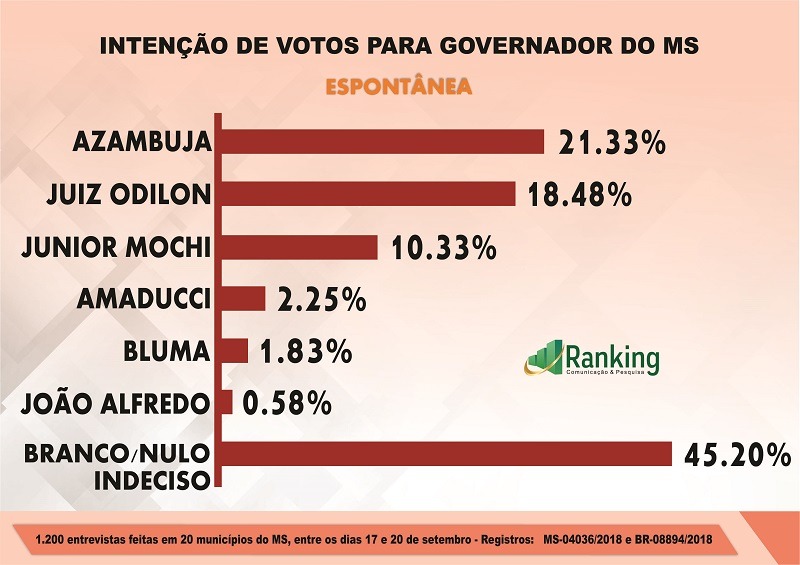 Pesquisa Ranking para o governo do Mato Grosso do Sul
