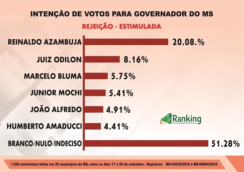 Pesquisa Ranking para o governo do Mato Grosso do Sul