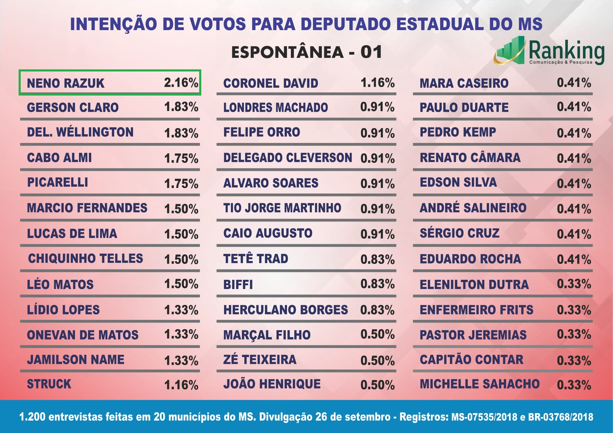 Neno Razuk lidera intenção de votos para Deputado Estadual