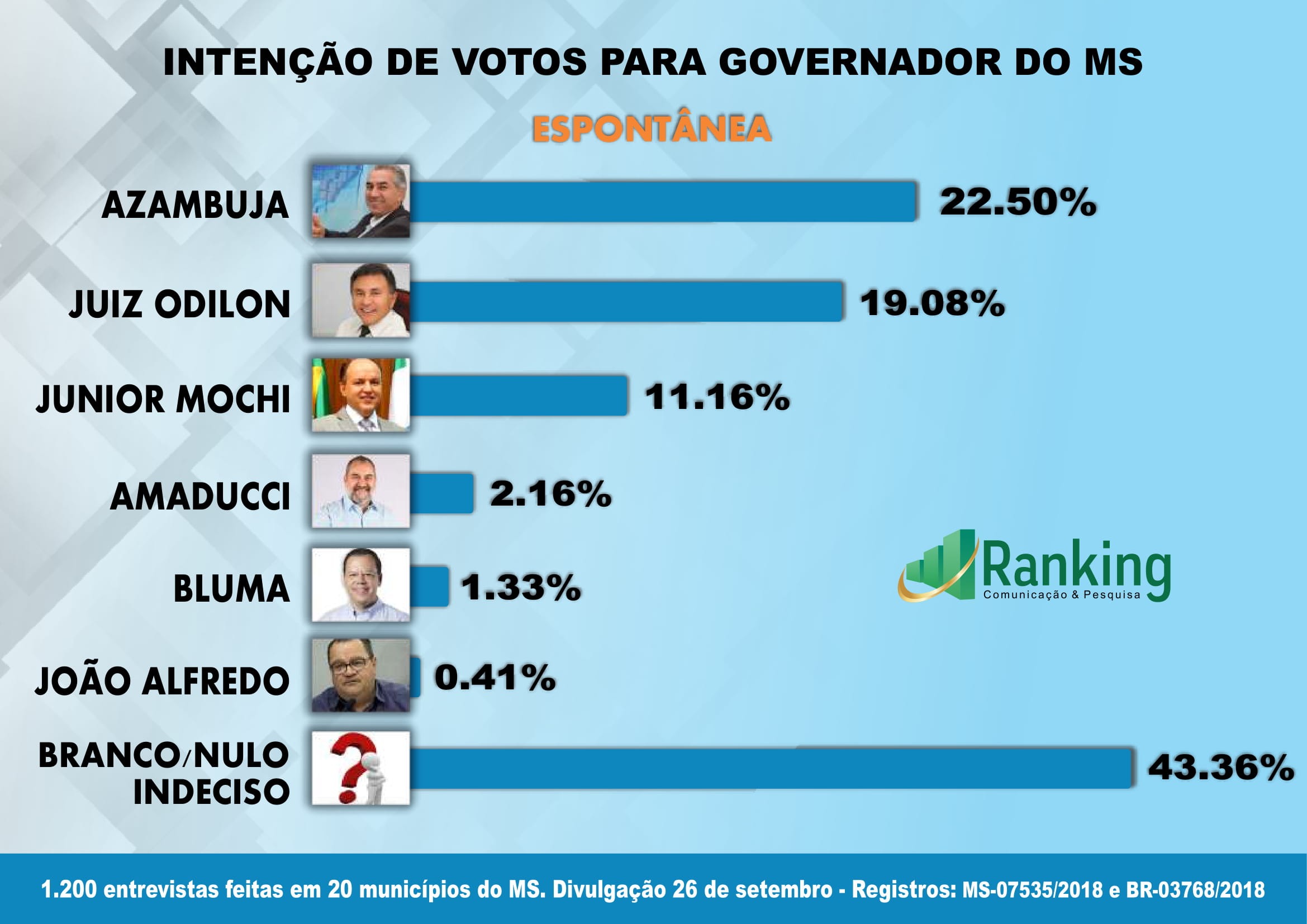 Pesquisa Ranking para governador do Mato Grosso do Sul
