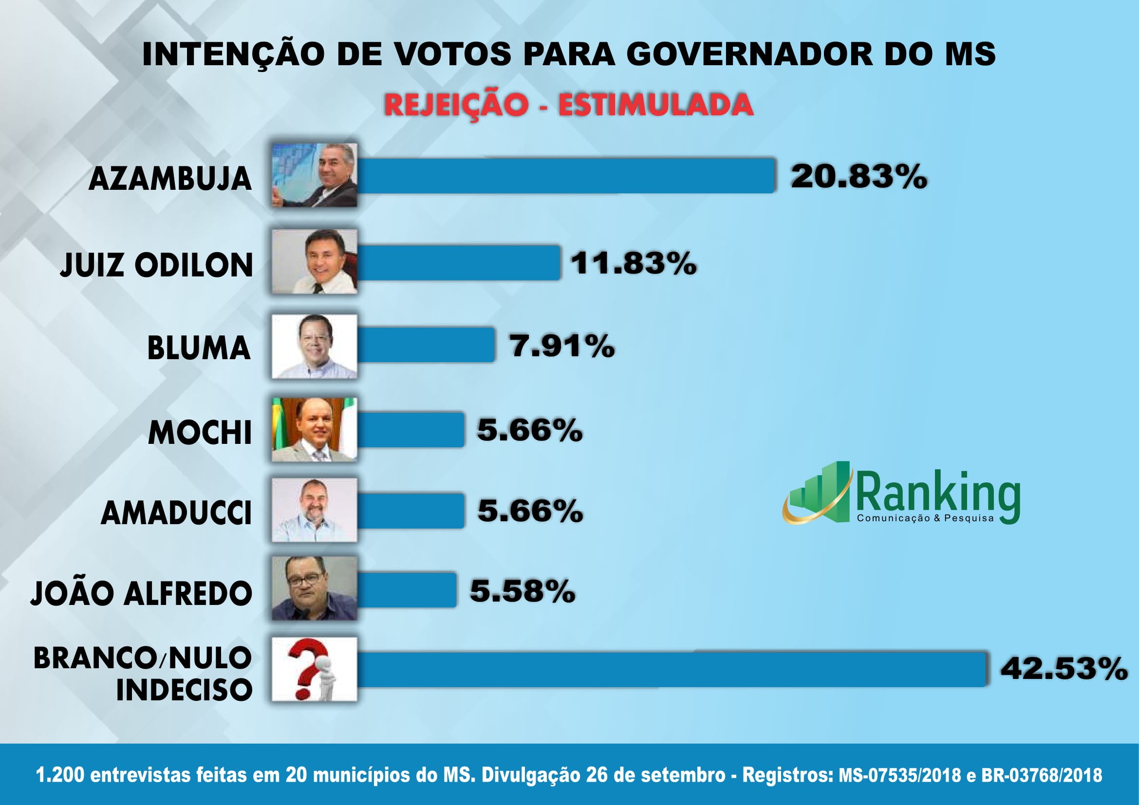Pesquisa Ranking para governador do Mato Grosso do Sul