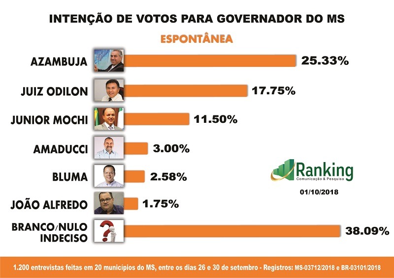 Pesquisa para governador do Mato Grosso do Sul; veja os números Pesquisa para governador do Mato Grosso do Sul; veja os números