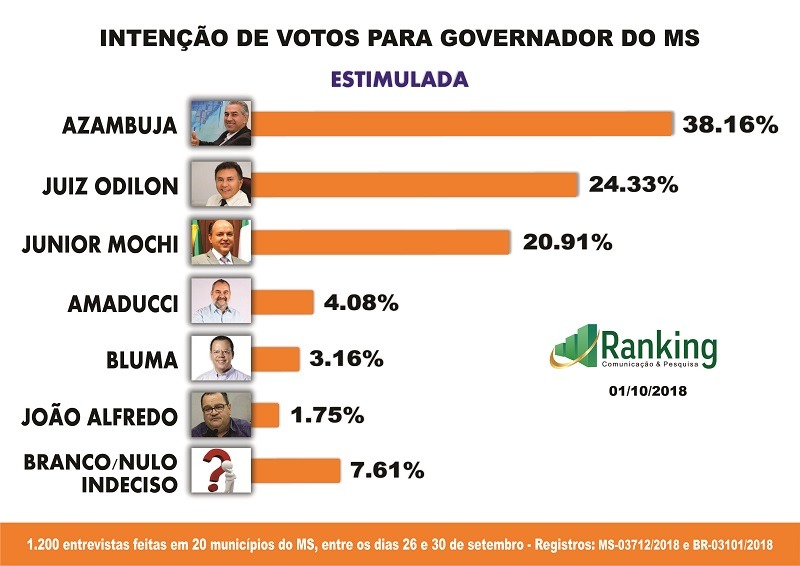 Pesquisa para governador do Mato Grosso do Sul; veja os números Pesquisa para governador do Mato Grosso do Sul; veja os números