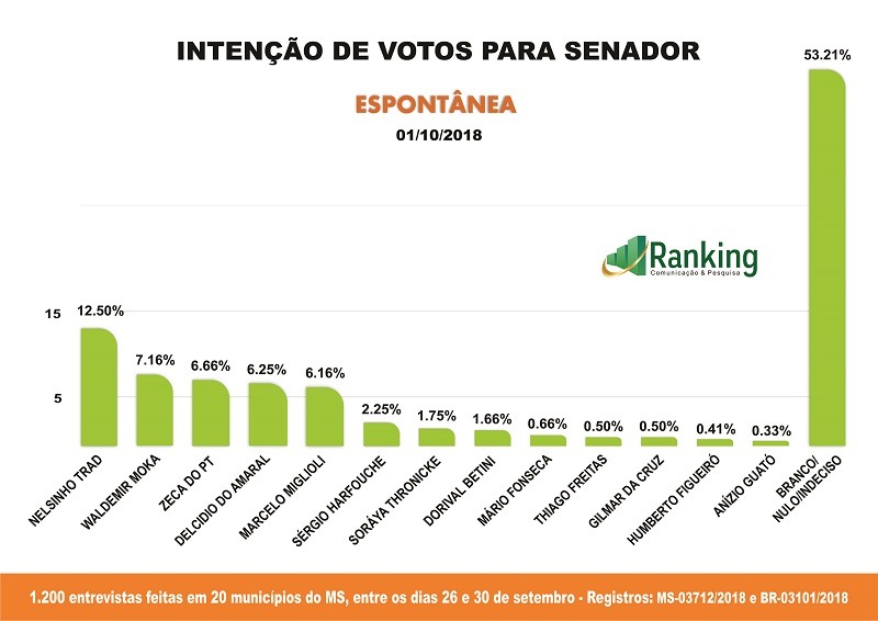 Novos números na corrida pelas duas vagas do Senado