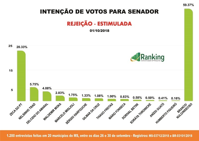 Novos números na corrida pelas duas vagas do Senado