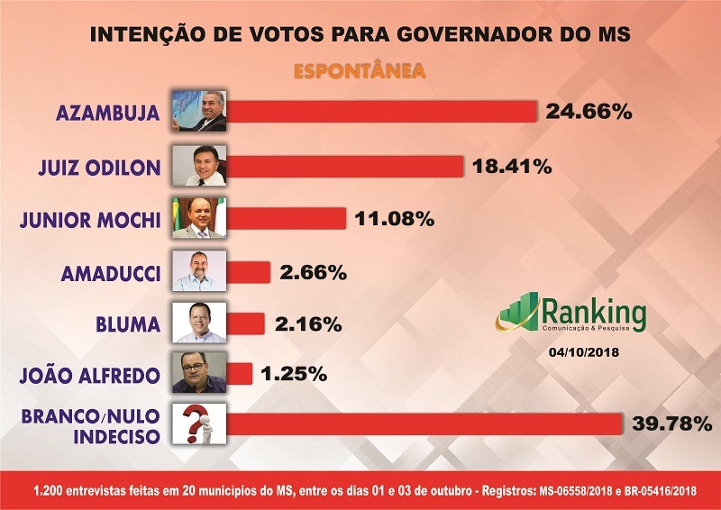 Ranking divulga novos números na corrida para o governo do MS Ranking divulga novos números na corrida para o governo do MS