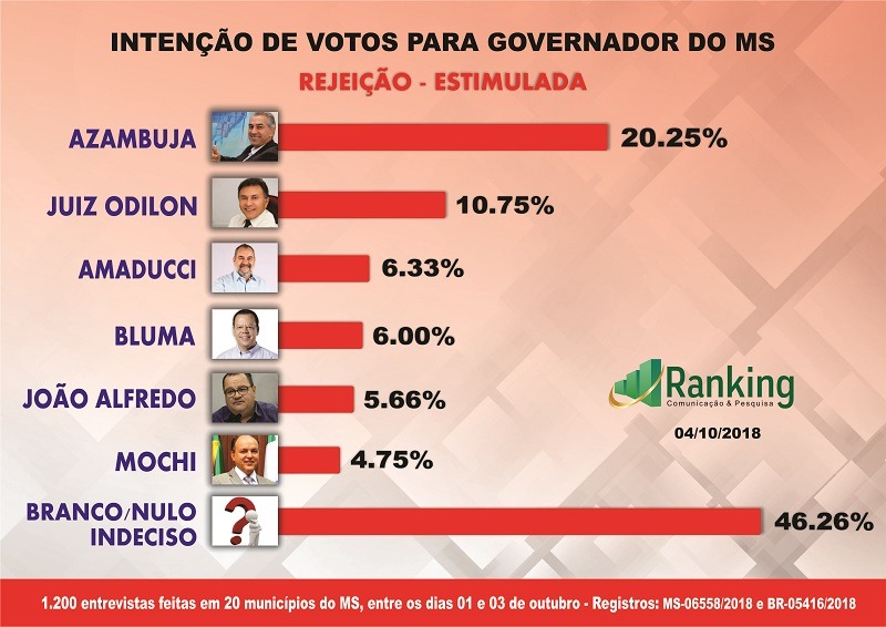 Ranking divulga novos números na corrida para o governo do MS Ranking divulga novos números na corrida para o governo do MS