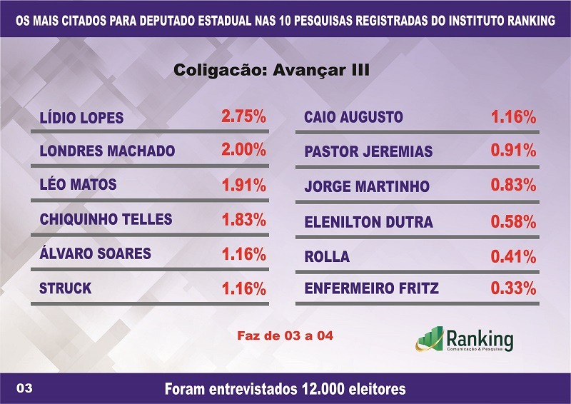 Assembleia Legislativa 24 vagas: Ranking divulga pesquisa por coligação Assembleia Legislativa 24 vagas: Ranking divulga pesquisa por coligação