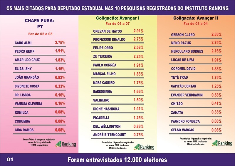 Assembleia Legislativa 24 vagas: Ranking divulga pesquisa por coligação Assembleia Legislativa 24 vagas: Ranking divulga pesquisa por coligação