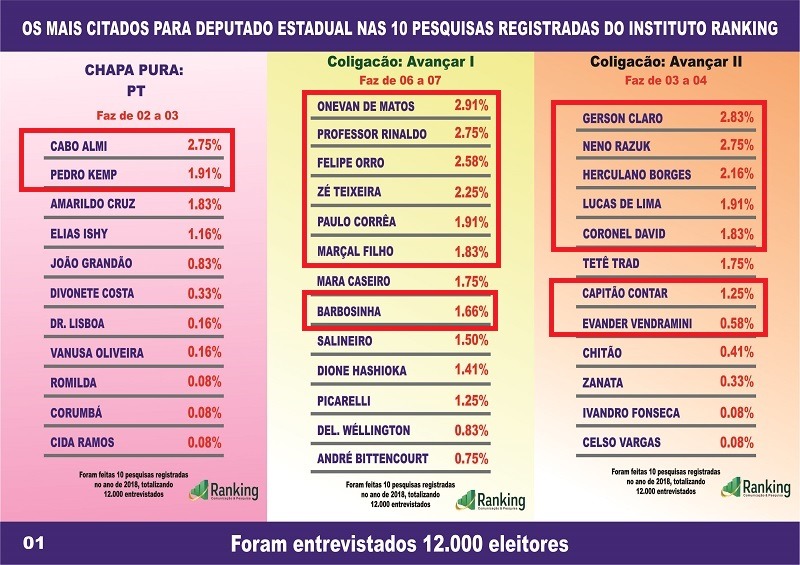 Pesquisas do Instituto Ranking foram as que mais acertaram em MS
