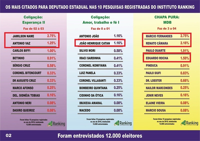 Pesquisas do Instituto Ranking foram as que mais acertaram em MS