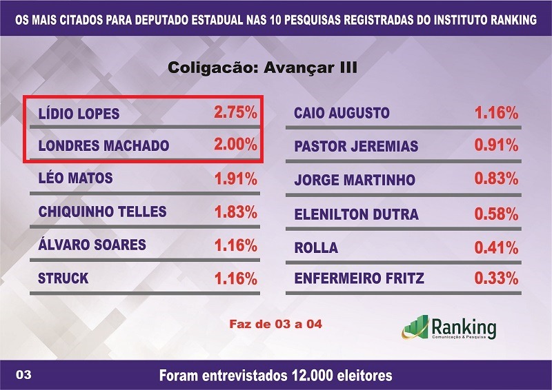 Pesquisas do Instituto Ranking foram as que mais acertaram em MS