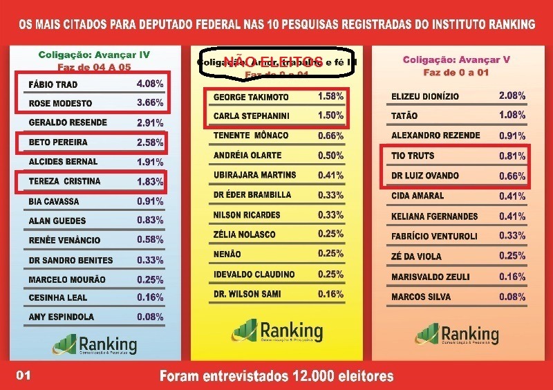 Pesquisas do Instituto Ranking foram as que mais acertaram em MS