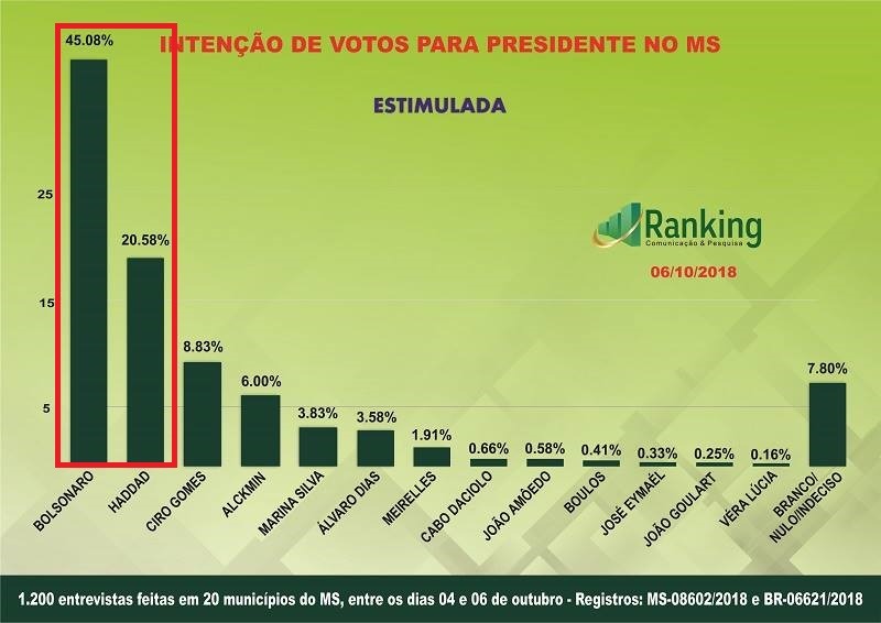 Pesquisas do Instituto Ranking foram as que mais acertaram em MS