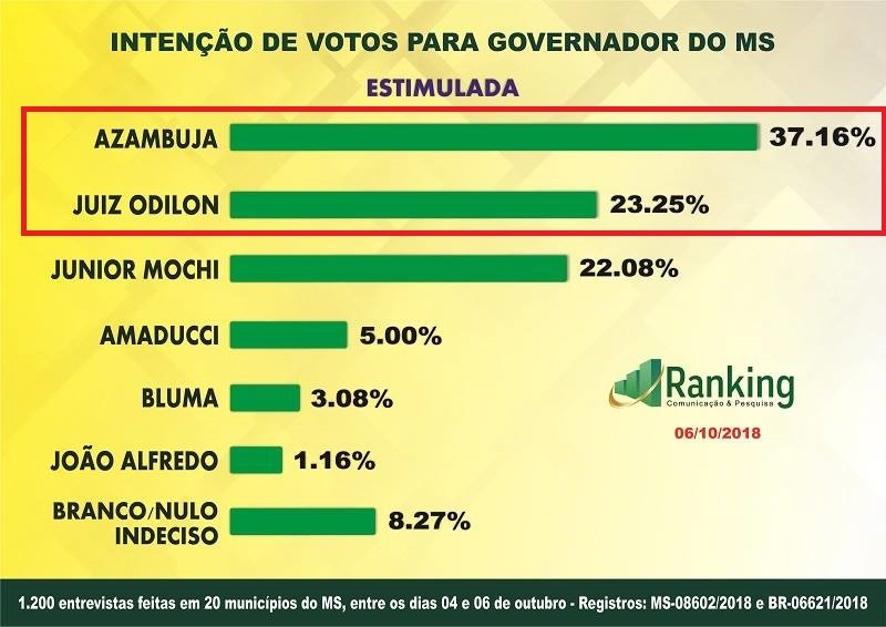 Pesquisas do Instituto Ranking foram as que mais acertaram em MS