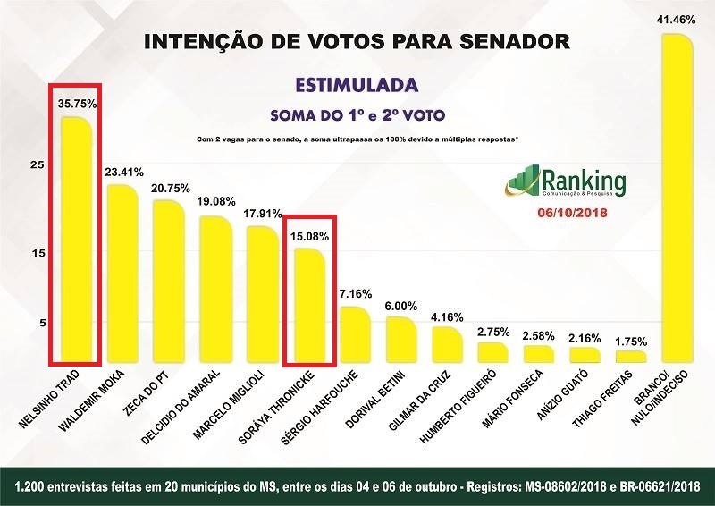 Pesquisas do Instituto Ranking foram as que mais acertaram em MS