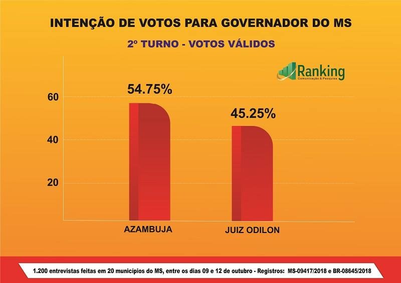 Instituto Ranking divulga a primeira pesquisa do 2º turno para governador do MS Instituto Ranking divulga a primeira pesquisa do 2º turno para governador do MS