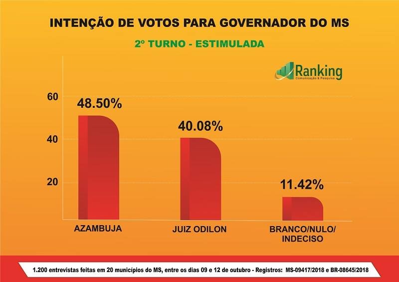 Instituto Ranking divulga a primeira pesquisa do 2º turno para governador do MS Instituto Ranking divulga a primeira pesquisa do 2º turno para governador do MS