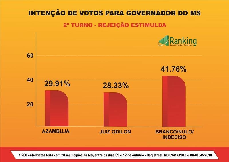 Instituto Ranking divulga a primeira pesquisa do 2º turno para governador do MS Instituto Ranking divulga a primeira pesquisa do 2º turno para governador do MS