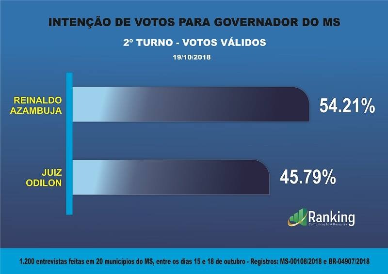 2º turno: Instituto Ranking divulga mais uma pesquisa para governador