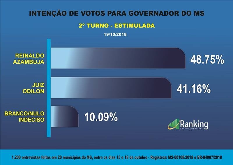 2º turno: Instituto Ranking divulga mais uma pesquisa para governador