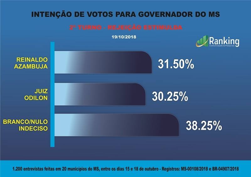 2º turno: Instituto Ranking divulga mais uma pesquisa para governador